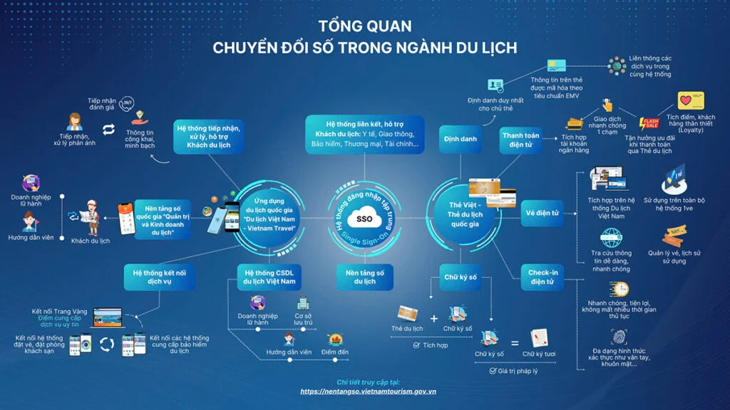 Ứng dụng công nghệ, chuyển đổi số hỗ trợ công tác quản lý, kinh doanh du lịch và nâng cao trải nghiệm du khách